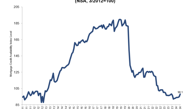 Mortgage credit availability trend